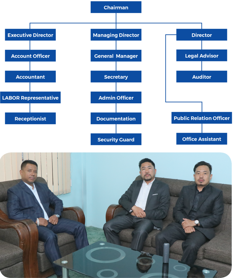 Organizational Chart – Greater Vision Overseas Pvt. Ltd